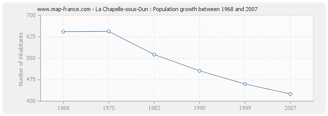 Population La Chapelle-sous-Dun